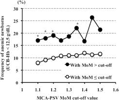 Fetal Middle Cerebral Artery Peak Systolic Velocity As A