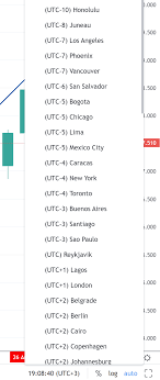 It is 8 hours ahead of greenwich mean time and sarawak use mean time (utc+07:20) until february 1989 until it was joint to malaysia, utc+08:00 is used instead. Is There A Way To Change Chart Timezone Or Clock Time At The Bottom Of The Chart Tradingview