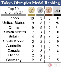 In comparison to yesterday’s medal tally, china has four new medals, two of. Tokyo Olympics Latest July 27 2021
