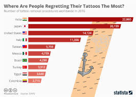 In fact in some countries like india, it is thought to have beneficial effects on the overall health of the wearer. Chart 4 In 10 U S Adults Have A Tattoo Statista