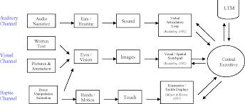 Direct-manipulation Animation: Incorporating the Haptic Channel in the  Learning Process to Support Middle School Students in Science Learning and  Mental Model Acquisition