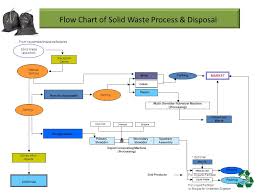 Solid Waste Disposal Flow Charts