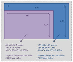 ask the expert how bright a projector do we need for our