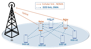 Sensors Free Full Text D2d Mobile Relaying Meets Noma Part I A Biform Game Analysis Html