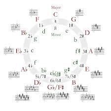 4 ways to identify major and minor keys musicnotes now. Key Signatures In Music Theory
