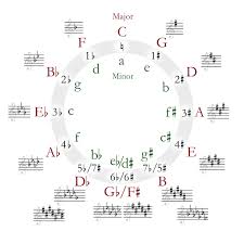 However, the good news is that there are a few simple guidelines which will. Learn The Circle Of Fifths