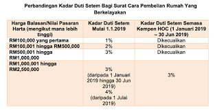 Pengecualian ini sangat membantu golongan b40 untuk membeli rumah pertama mereka dan pengecualian duti setem ini hanya untuk perjanjian spa yang ditandatangani sebelum 30 jun 2019. Kerajaan Telah Melancarkan Kempen Pemilikan Rumah Melalui Belanjawan 2019 Mega 3 Housing