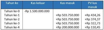5 Metode Sederhana Penilaian Investasi Mana Favorit Anda