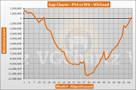Ps4 Vs Wii Vgchartz Gap Charts April 2019 Update Vgchartz