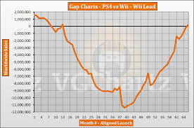 ps4 vs wii vgchartz gap charts april 2019 update vgchartz