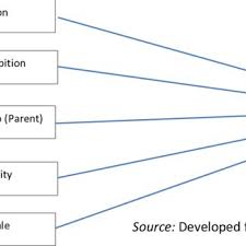 At least accounting or related certificate, diploma or degree. Pdf Perception Of Undergraduate Accounting Students Towards Professional Accounting Career