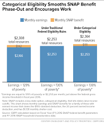 farm bill would impose snap benefit cliff taking assistance