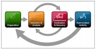 Nist Incident Response Plan: Building Your Ir Process
