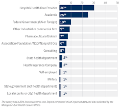 Finden sie jetzt 2.994 zu besetzende health care management jobs auf indeed.com, der weltweiten nr. Public Health Careers University Of Michigan School Of Public Health