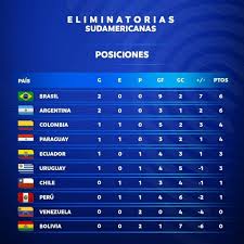 La clasificación de conmebol para la copa mundial de fútbol de 2022 es el torneo que determinará a las selecciones nacionales que asistirán por parte de la confederación sudamericana de fútbol al mencionado torneo que se celebrará en el país de catar. Tabla De Posiciones Y Proximas Fechas De Las Eliminatorias Rumbo A Catar 2022 Federacion Colombiana De Futbol