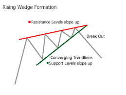 forex rising wedge chart pattern