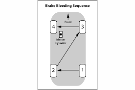 Akebono Brakes No Pressure And Brakes Go Down To Floor After Bleeding Fix Inside