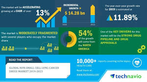 Carcinoid tumors are also sometimes categorized by where they start in the lung: Global Non Small Cell Lung Cancer Drugs Market 2019 2023 13 Cagr Projection Over The Next Five Years Technavio