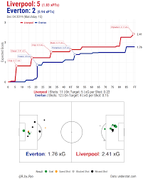 The merseyside derby as jurgen klopp's liverpool welcome everton to anfield for a huge premier leicester v liverpool: Oc Xg Timeline And Shot Map For Liverpool 5 2 Everton Dec 4 2019 Liverpoolfc