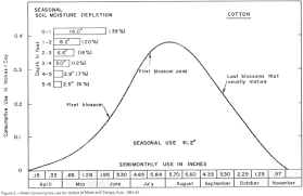 Mean Consumptive Water Use Charts By Crop Acis