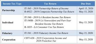 Filing and payment due date extended for corporate income tax returns (state and city). Covid 19 Affects Upon All State And Local Taxes Lexology