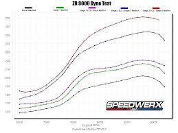 2017 2020 zr xf m 9000 998 turbo performance products