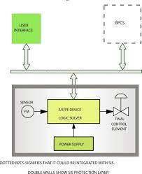 In it is on steady and remains as soon as i start the car. Functional Safety An Overview Sciencedirect Topics