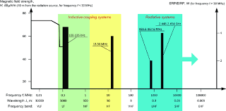 Frequency Bands For Rfid Systems Download Scientific Diagram