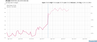 Trending Stocks Plki Rba Rog Sni Thrm Stephen Bigalow