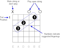 guitar chords diagrams scales keys lookup charts