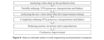 using lean techniques and simulation to improve the