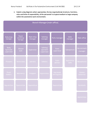 Aside from attending auto finance school. Job Roles In The Automotive Environment