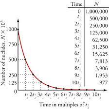 Common lead learn about a controversial 2017 study that used thorium/uranium dating of broken mastodon bones to argue that a prehistoric human species, such. Geochemistry Of Radioactive Isotopes Intechopen