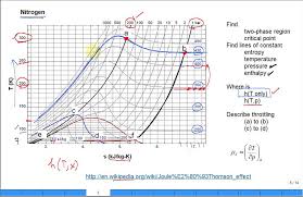 explain joule thomson effect with nitrogen ts diagram