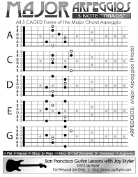 Major Chord Triad Guitar Arpeggio Chart Scale Based Patterns Learn Guitar Chords Guitar Teaching Guitar Chords