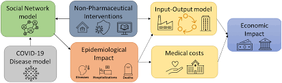 Epidemiological and economic impact of COVID-19 in the US