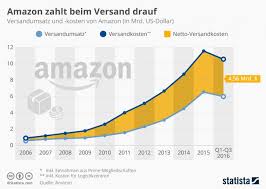 Auch bei amazon wird es heiß: Versandkosten Die Schattenseite Des Erfolges Von Amazon Prime
