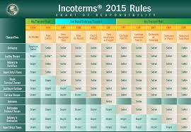 the most common shipping and payment terms incoterms used