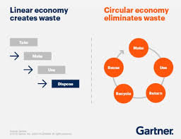 A Linear Economy Creates Waste A Circular Economy Eliminates Waste Circular Economy Economy Economic Model