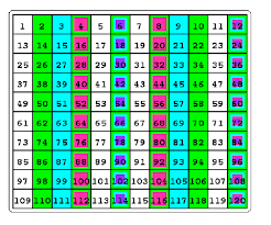 Multiples In A 12 Column Chart Download Scientific Diagram