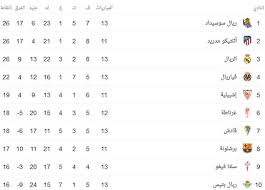 مباريات الدورى الاسبانى اليوم الدوى الأكثر متابعة ومشاهدة حول العالم والذي يزداد اثارة ونحن الان في الجولة الخامسة والعشرون من الدورى الاسبانى يزداد الدورة اثارة وتشويق حيث انه. ØªØ¹Ø±Ù Ø¹ÙÙ ØªØ±ØªÙØ¨ Ø±ÙØ§Ù ÙØ¯Ø±ÙØ¯ ÙÙ Ø§ÙØ¯ÙØ±Ù Ø§ÙØ¥Ø³Ø¨Ø§ÙÙ Ø¨Ø¹Ø¯ ÙØ¨Ø§Ø±Ø§ØªÙ ÙØ¹ Ø¨ÙØ¨Ø§Ù Ø§ÙÙØµØ±Ù Ø§ÙÙÙÙ