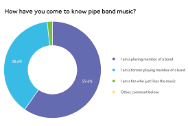 Brown haired maiden a wee tune from summit number 119. Survey Summary 100 Years Of Pipe Bands Bagpipe News