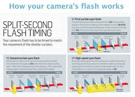 How Camera Flash Works Free Photography Cheat Sheet Digital Camera World Photography Cheat Sheets Camera Illustration Flash Photography