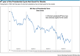 Presidential Cycle Stock Market Performance Business Insider