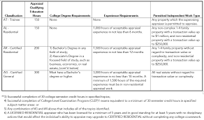 For example, california and new york require 150 hours of coursework. Get Your Appraiser License In California Mckissock Learning