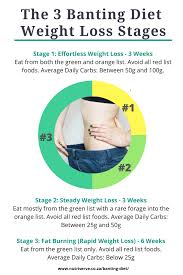 Pin On Banting For Weight Loss