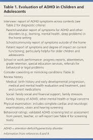 Diagnosis And Management Of Adhd In Children American Family Physician