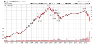 Historical daily share price chart and data for general electric since 1962 adjusted for splits. General Electric Genuine Risk Of Collapse Nyse Ge Seeking Alpha