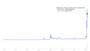 As is evident from the price history above, the currency has experienced more highs than lows, has a vibrant community, and a relatively stable value. Dogecoin Price Prediction 2021 2025 2030 2040 Doge Forecast