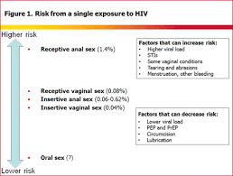 Putting A Number On It The Risk From An Exposure To Hiv